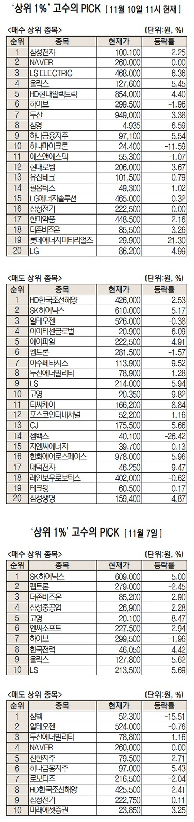 '10만전자' 회복한 삼성전자, 고수들이 1위 점찍었다[주식 초고수는 지금]