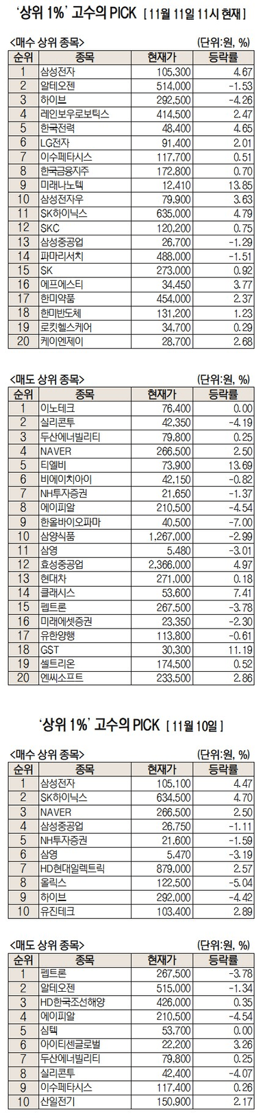 초고수의 연속픽은 또다시 삼성전자···사흘 연속 1위[주식 초고수는 지금]