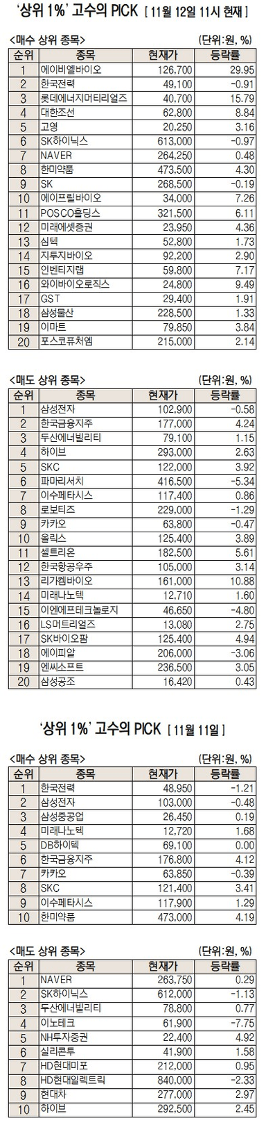 최대 3.8조 원 기술이전···에이비엘바이오 순매수 1위 [주식 초고수는 지금]