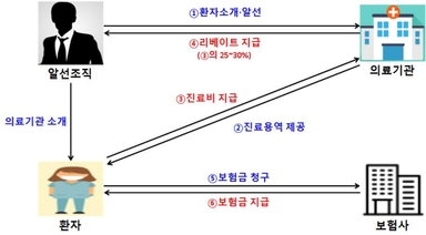 고가 시술에 환자 몰아넣고···‘리베이트 다단계’ 36억 챙긴 일당