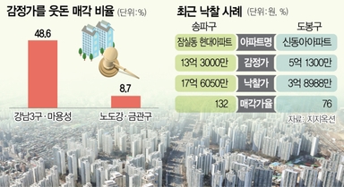 10·15 대책 이후 노도강·금관구 경매는 썰렁, 강남3구·마용성은 북적[집슐랭]
