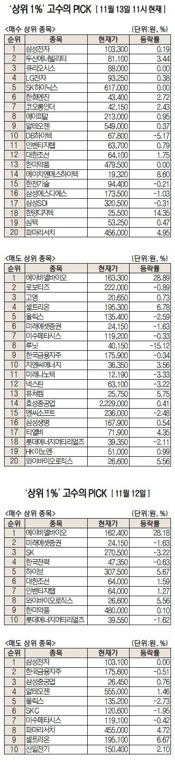 초고수, 모건스탠리가 찍은 삼전 매집···'연이틀 상한가' 에이비엘바이오, 순매도 1위[주식 초고수는 지금]