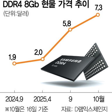 'D램 품귀'에 놀란 빅테크···최대 1년치까지 입도선매