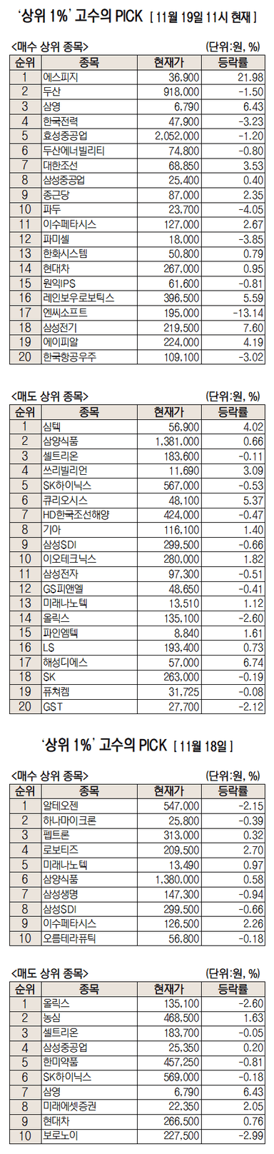 엔비디아가 인정한 韓로봇 생태계···에스피지 순매수 1위 [주식 초고수는 지금]