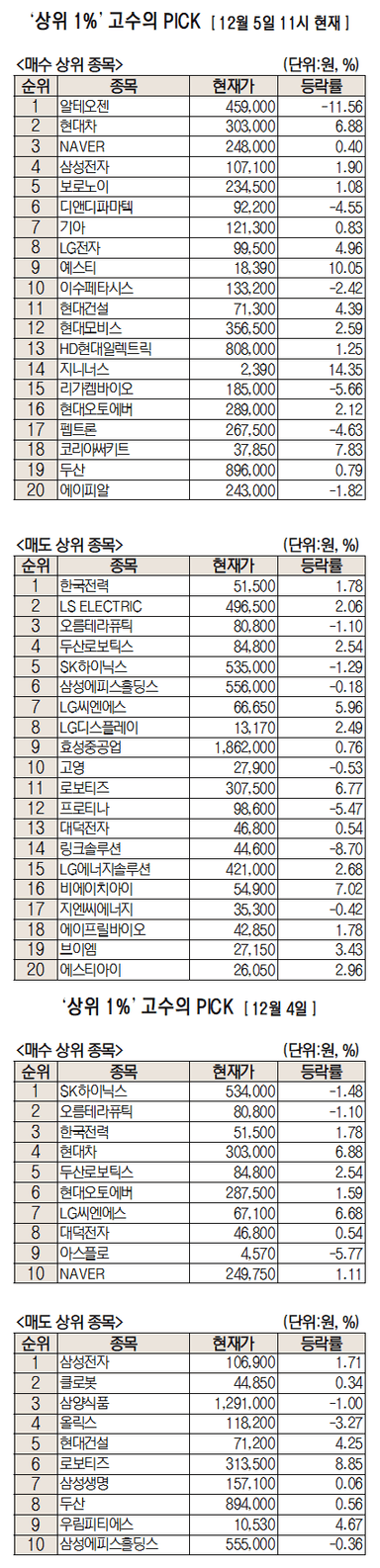 주가 12% 급락에도 "저가 매수 기회"···알테오젠 순매수 1위[주식 초고수는 지금]