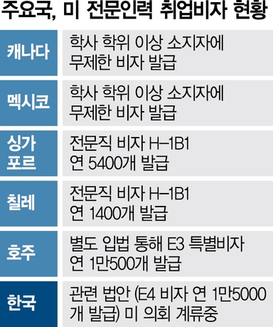 "사업 안정" 환영···"근본 대책은 韓 전용 비자" 지적도 [美 B-1 비자 확대]