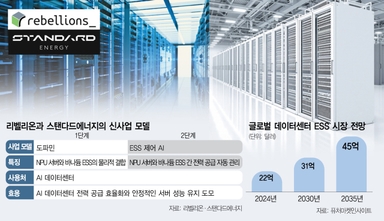 "AI가 1000분의 1초 단위로 데이터센터 전력 관리"