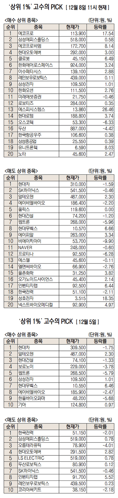 LG엔솔·벤츠 2조 계약에 시장 요동··· 에코프로, 신고가 찍고 순매수 1위[주식 초고수는 지금]