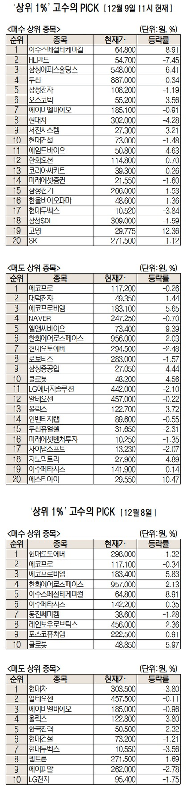 '꿈의 배터리' 상용화될까···이수스페셜티케미컬, 순매수 1위 [주식 초고수는 지금]