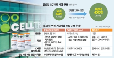 플랫폼 경쟁 지각 변동 오나···셀트리온, SC제형 사업 진출