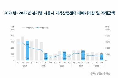 넘치는 지식산업센터, 수요 부족에 3분기 매매거래 5년간 역대 최저