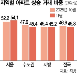 11월 아파트 상승거래,  전국·수도권  줄고 서울은 늘었다[집슐랭]