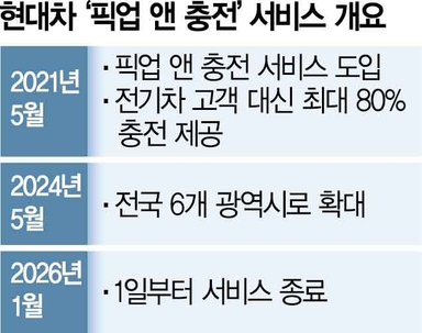 현대차 '전기차 충전대행' 내달 종료···서비스 도입 4년만 [biz-플러스]