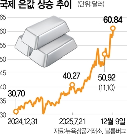 은값 '질주'···온스당 60弗 첫 돌파