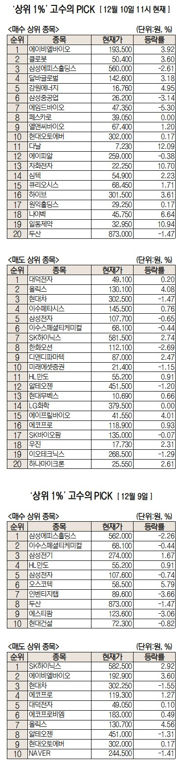수익률 상위 1%의 톱픽은 '에이비엘바이오' [주식 초고수는 지금]