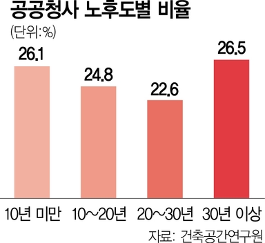 낡은 동사무소에 주택 공급···'노후공공청사 복합개발 계획 수립' 특별법 추진[집슐랭]