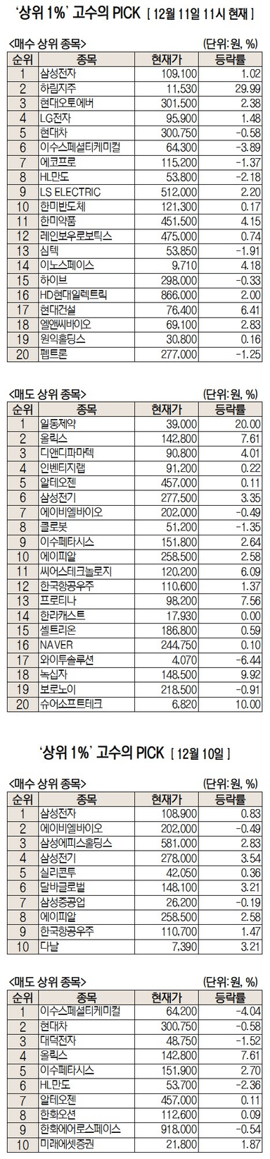 수익률 상위 1% '주식 초고수', 삼성전자 집중 매수 [주식 초고수는 지금]