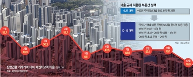 아파트 매매가 절반 넘던 대출 비율 5년 만에 최저치···강남3구 신고가 거래 비중은 증가