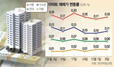 10·15 대책에 '매물 잠김'···'한강벨트' 아파트 값은 상승