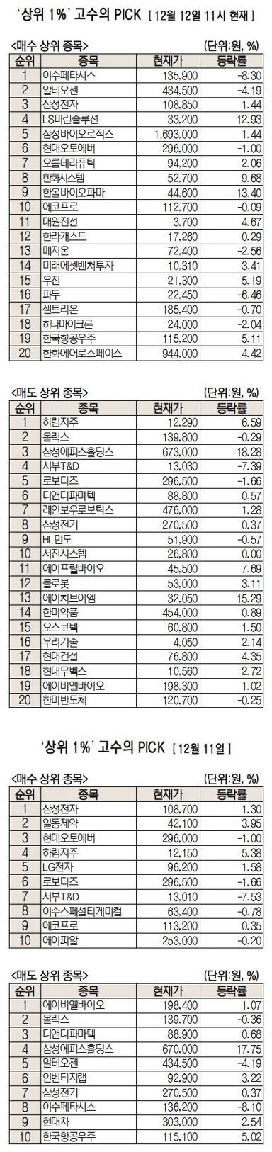 이수페타시스·알테오젠을 이 가격에?···주가 내리자 적극 줍줍 [주식 초고수는 지금]