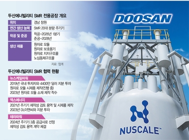 두산에너빌, SMR 전용공장 내년 첫삽···"2030년 모듈 60기 수주" [biz-플러스]