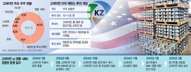 동맹 명분 美정부 '백기사'로···영풍 "사전보고 없고 논의도 배제"