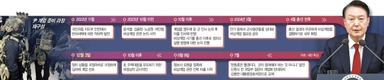 용산 옮겨 임기초부터 軍과 밀착···美 대선 틈타 '불법 계엄'