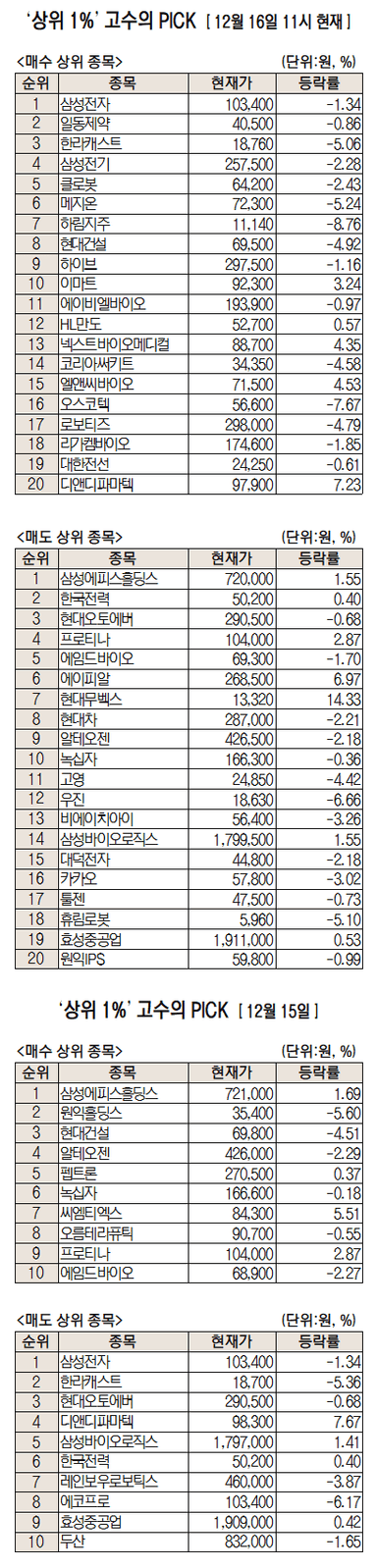 주가 빠질수록 산다? 초고수 선택은 '삼성전자·일동제약 '[주식 초고수는 지금]
