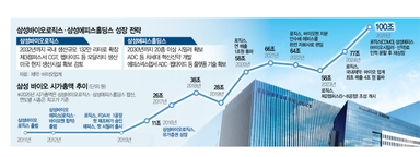 뚝심 투자로 '삼각편대' 구축···글로벌 빅파마 경쟁 참전