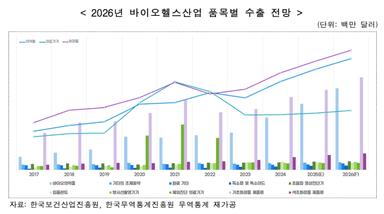 내년 바이오헬스 수출 304억弗 전망···역대 최대 기록 경신