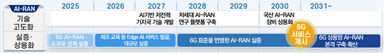2030년 ‘AI 기지국’ 500개 짓는다···자율주행·휴머노이드 뒷받침