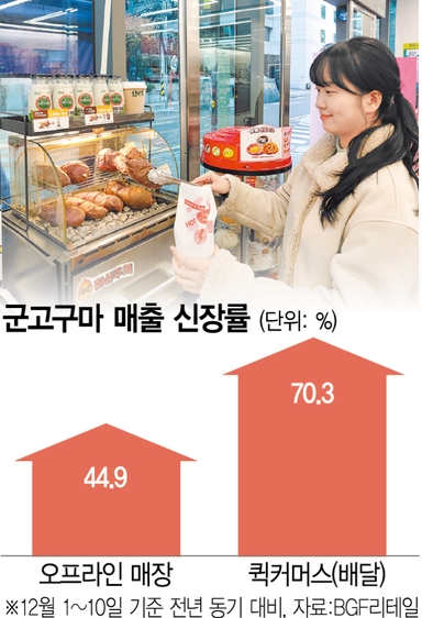 "군고구마 먹고 싶지만 나가긴 싫어"···편의점 퀵커머스 매출 쑥 [똑똑! 스마슈머]