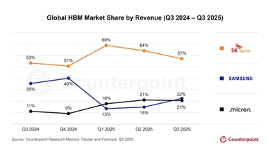 삼성, 마이크론 제치고 HBM 2위 탈환···D램 1위 SK와 1%포인트 차