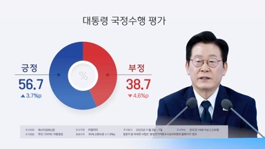 리얼미터 "이 대통령 국정 지지율 56.7%…2주 연속 상승"