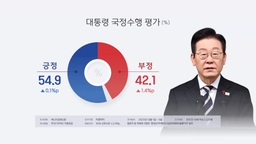 리얼미터 "국정수행 지지도 54.9% 횡보"