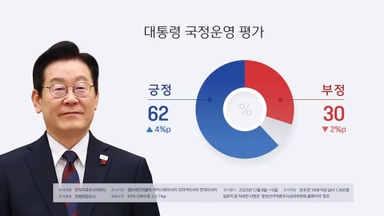 "이 대통령 국정운영 잘한다 62%…상승"