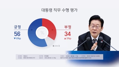 한국갤럽 "이 대통령 지지율 56%…6%p 하락"