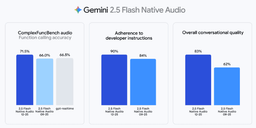 구글, '제미나이 2.5 플래시 네이티브 오디오' 공개..."실시간 음성 에이전트로 진화"