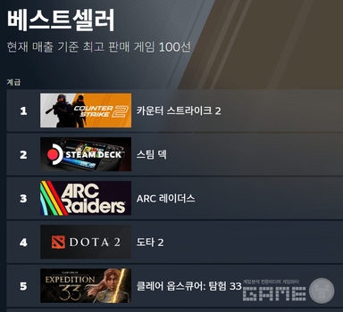 [주간 핫 게임] 디아블로4 9계단↑…'아크 레이더스' 스팀 매출 3위