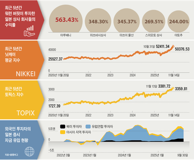 日증시 활황… S&P500 14% 오를 때 30% 상승