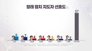 차기 지도자 선호도 1위는?...57%가 '응답 유보' [앵커리포트]
