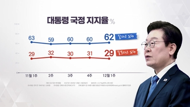 이 대통령 취임 6개월 지지율 62%...민주 43%·국힘 24% [갤럽]