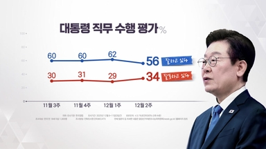 이 대통령 지지율 50%대로 하락...'내란전담재판부' 찬반 팽팽 [한국갤럽]