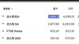 외국인 '팔자'에 코스피 4,000선 붕괴...환율 1,480원 눈앞