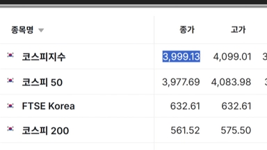 외국인 '팔자'에 코스피 4,000선 붕괴...환율 1,480원 눈앞