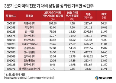 [GAM]동절기 랠리에 오른 '중국 석탄주'② 기관의 투자전략 조언