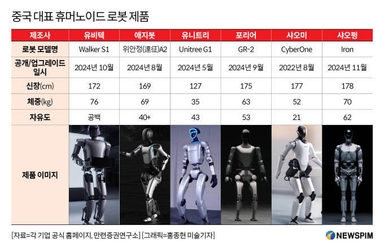 [GAM]A주 휴머노이드 1호주 후보 '유니트리'① 최대 수혜 기대 테마주