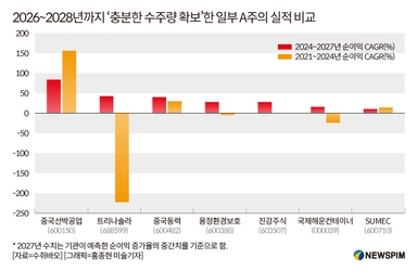 [GAM]2028년까지 수주포화② 고성장 기대 저평가 A주 리스트