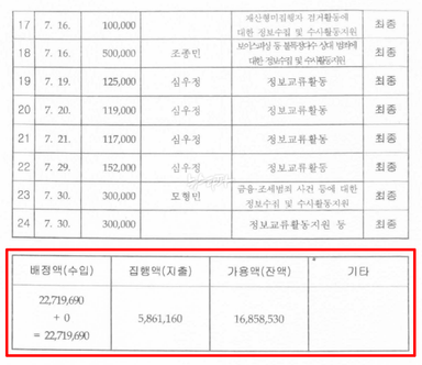 검찰의 '특수활동비 현금 저수지'… 물증 나왔다