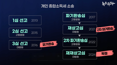 법 위의 선박왕 ② 14년 소송전... 50만분 1의 확률과 줄어든 세금 1,300억
